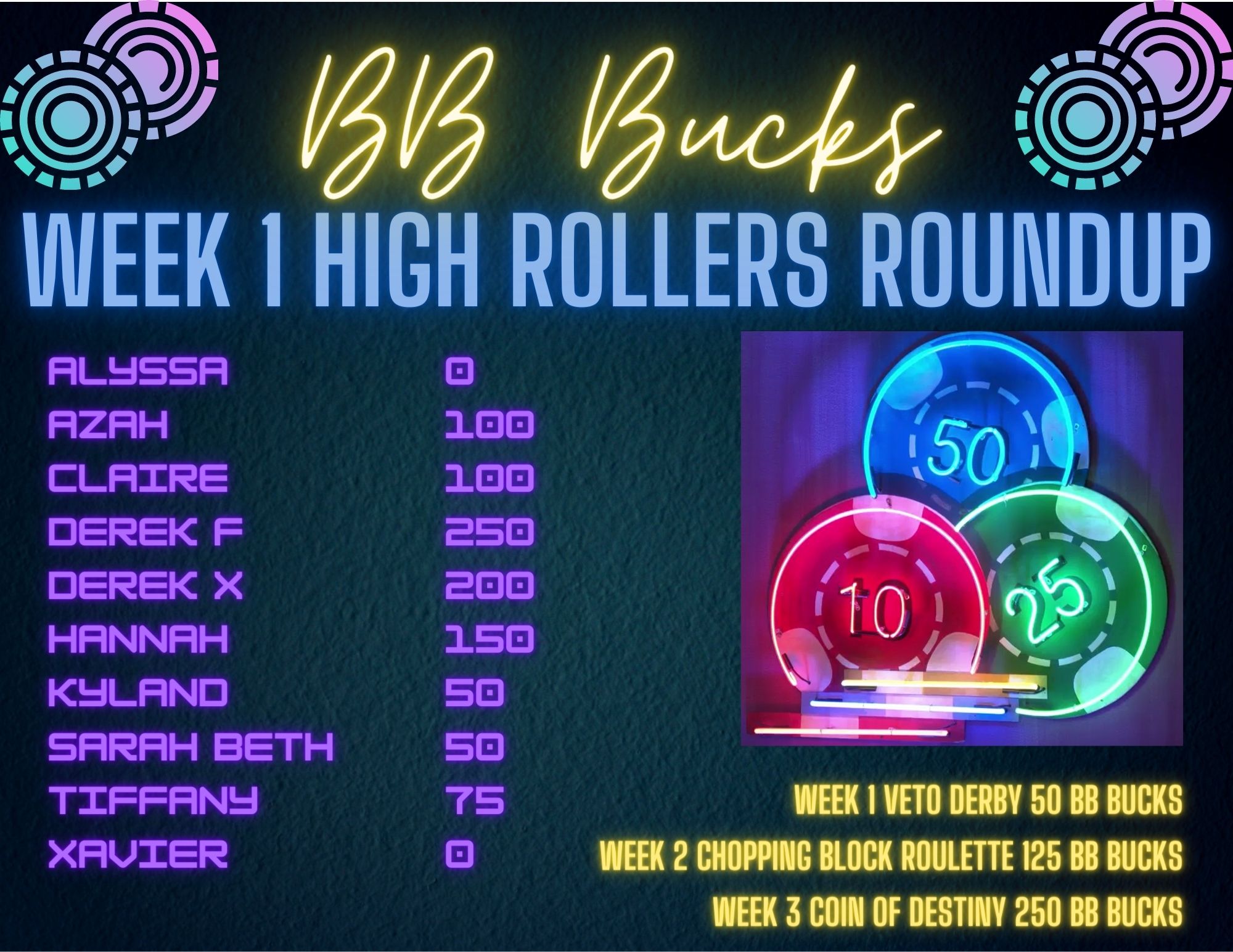 High rollers roundup wk 22 Big Brother Access